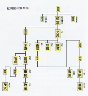 紀州徳川家